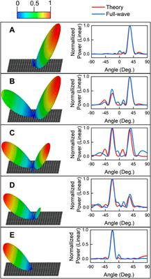 Flexible Beam Manipulations by Reconfigurable Intelligent Surface With Independent Control of Amplitude and Phase